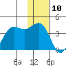 Tide chart for Cape Sarichef, Unimak Island, Alaska on 2023/12/10