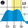 Tide chart for Cape Sarichef, Unimak Island, Alaska on 2023/12/12