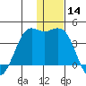 Tide chart for Cape Sarichef, Unimak Island, Alaska on 2023/12/14