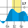 Tide chart for Cape Sarichef, Unimak Island, Alaska on 2023/12/17