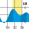 Tide chart for Cape Sarichef, Unimak Island, Alaska on 2023/12/18
