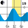 Tide chart for Cape Sarichef, Unimak Island, Alaska on 2023/12/19