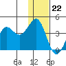 Tide chart for Cape Sarichef, Unimak Island, Alaska on 2023/12/22