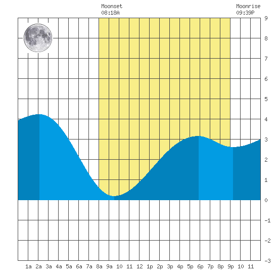 Tide Chart for 2022/09/10