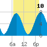 Tide chart for Cowen Creek, Capers Creek, St. Helena Island, South Carolina on 2025/04/10