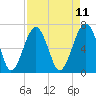 Tide chart for Cowen Creek, Capers Creek, St. Helena Island, South Carolina on 2025/04/11
