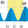 Tide chart for Cowen Creek, Capers Creek, St. Helena Island, South Carolina on 2025/04/12