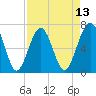 Tide chart for Cowen Creek, Capers Creek, St. Helena Island, South Carolina on 2025/04/13