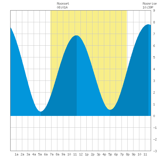 Tide chart for Cowen Creek, Capers Creek, St. Helena Island on 2025/04/15