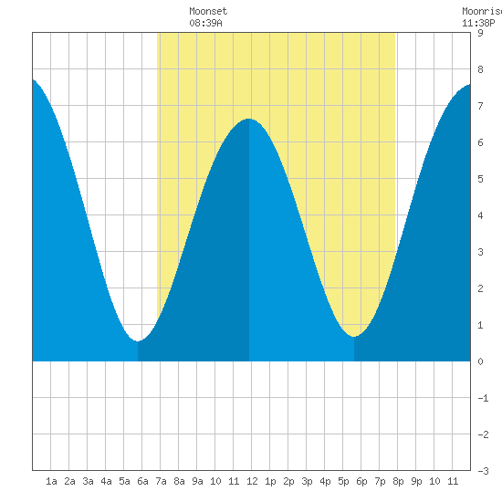 Tide chart for Cowen Creek, Capers Creek, St. Helena Island on 2025/04/16