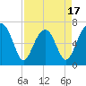 Tide chart for Cowen Creek, Capers Creek, St. Helena Island, South Carolina on 2025/04/17