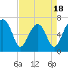 Tide chart for Cowen Creek, Capers Creek, St. Helena Island, South Carolina on 2025/04/18