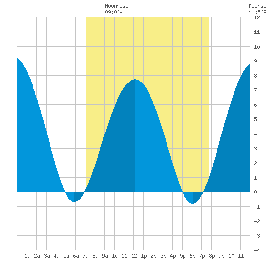 Tide chart for Cowen Creek, Capers Creek, St. Helena Island on 2025/04/01