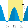Tide chart for Cowen Creek, Capers Creek, St. Helena Island, South Carolina on 2025/04/1
