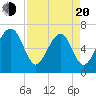 Tide chart for Cowen Creek, Capers Creek, St. Helena Island, South Carolina on 2025/04/20