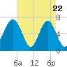 Tide chart for Cowen Creek, Capers Creek, St. Helena Island, South Carolina on 2025/04/22