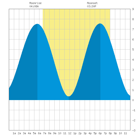 Tide chart for Cowen Creek, Capers Creek, St. Helena Island on 2025/04/23
