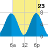 Tide chart for Cowen Creek, Capers Creek, St. Helena Island, South Carolina on 2025/04/23