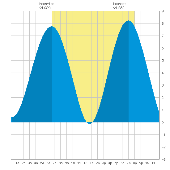 Tide chart for Cowen Creek, Capers Creek, St. Helena Island on 2025/04/24