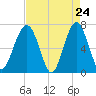 Tide chart for Cowen Creek, Capers Creek, St. Helena Island, South Carolina on 2025/04/24