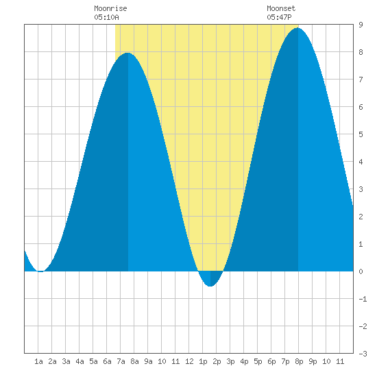 Tide chart for Cowen Creek, Capers Creek, St. Helena Island on 2025/04/25