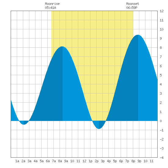 Tide chart for Cowen Creek, Capers Creek, St. Helena Island on 2025/04/26