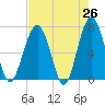 Tide chart for Cowen Creek, Capers Creek, St. Helena Island, South Carolina on 2025/04/26