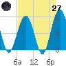 Tide chart for Cowen Creek, Capers Creek, St. Helena Island, South Carolina on 2025/04/27