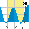 Tide chart for Cowen Creek, Capers Creek, St. Helena Island, South Carolina on 2025/04/29
