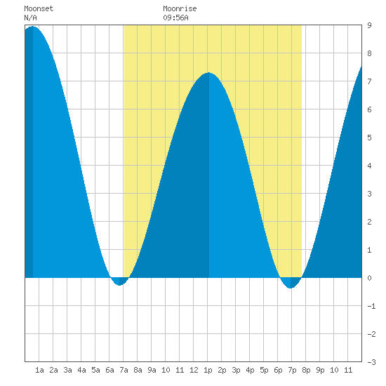 Tide chart for Cowen Creek, Capers Creek, St. Helena Island on 2025/04/02