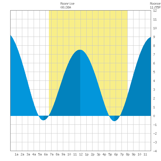 Tide chart for Cowen Creek, Capers Creek, St. Helena Island on 2025/04/30