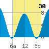 Tide chart for Cowen Creek, Capers Creek, St. Helena Island, South Carolina on 2025/04/30
