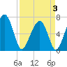Tide chart for Cowen Creek, Capers Creek, St. Helena Island, South Carolina on 2025/04/3