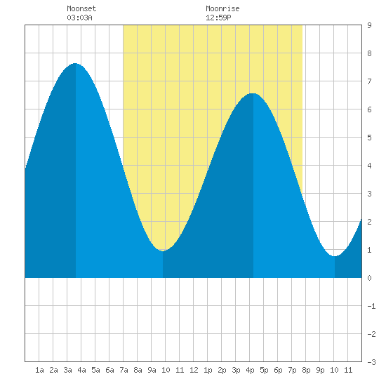 Tide chart for Cowen Creek, Capers Creek, St. Helena Island on 2025/04/05