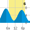 Tide chart for Cowen Creek, Capers Creek, St. Helena Island, South Carolina on 2025/04/6