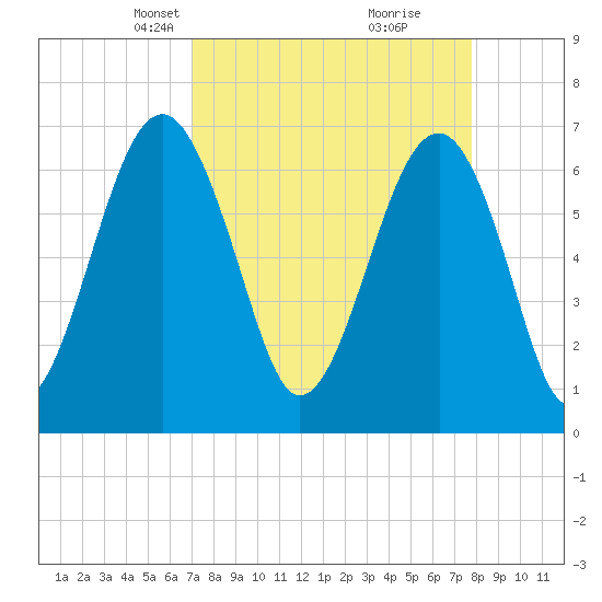 Tide chart for Cowen Creek, Capers Creek, St. Helena Island on 2025/04/07