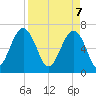 Tide chart for Cowen Creek, Capers Creek, St. Helena Island, South Carolina on 2025/04/7