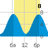 Tide chart for Cowen Creek, Capers Creek, St. Helena Island, South Carolina on 2025/04/8