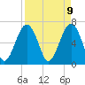 Tide chart for Cowen Creek, Capers Creek, St. Helena Island, South Carolina on 2025/04/9