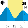 Tide chart for Lindeman Cove, Alaska on 2023/03/28