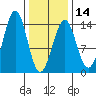 Tide chart for Lindeman Cove, Alaska on 2024/02/14