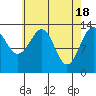Tide chart for Lindeman Cove, Alaska on 2024/04/18