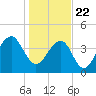 Tide chart for Capers Creek, Capers Island, South Carolina on 2021/01/22