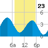 Tide chart for Capers Creek, Capers Island, South Carolina on 2021/01/23