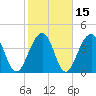 Tide chart for Capers Creek, Capers Island, South Carolina on 2021/02/15