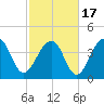 Tide chart for Capers Creek, Capers Island, South Carolina on 2021/02/17