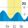 Tide chart for Capers Creek, Capers Island, South Carolina on 2021/02/21
