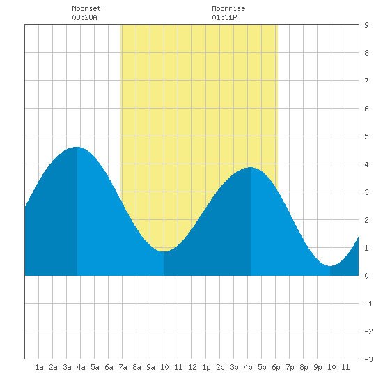 Tide Chart for 2021/02/22