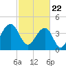 Tide chart for Capers Creek, Capers Island, South Carolina on 2021/02/22