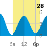 Tide chart for Capers Creek, Capers Island, South Carolina on 2021/07/28